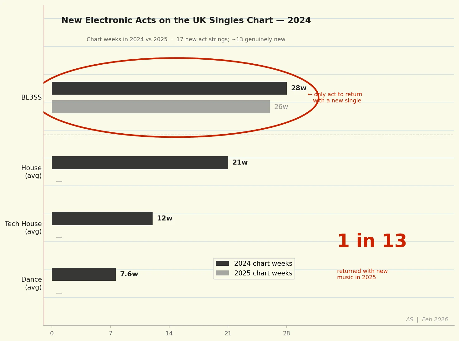 New Electronic Acts on the UK Singles Chart — 2024