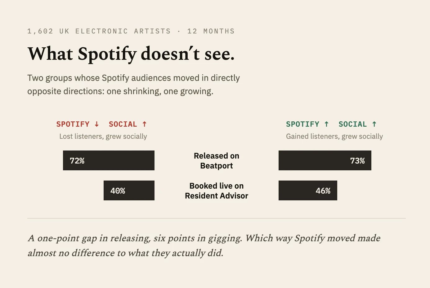 What Spotify doesn't see: 1,602 UK electronic artists, 12 months. Artists who lost Spotify listeners but grew socially released on Beatport at 72% and booked live on Resident Advisor at 40%, against 73% and 46% for artists who gained listeners and also grew socially.
