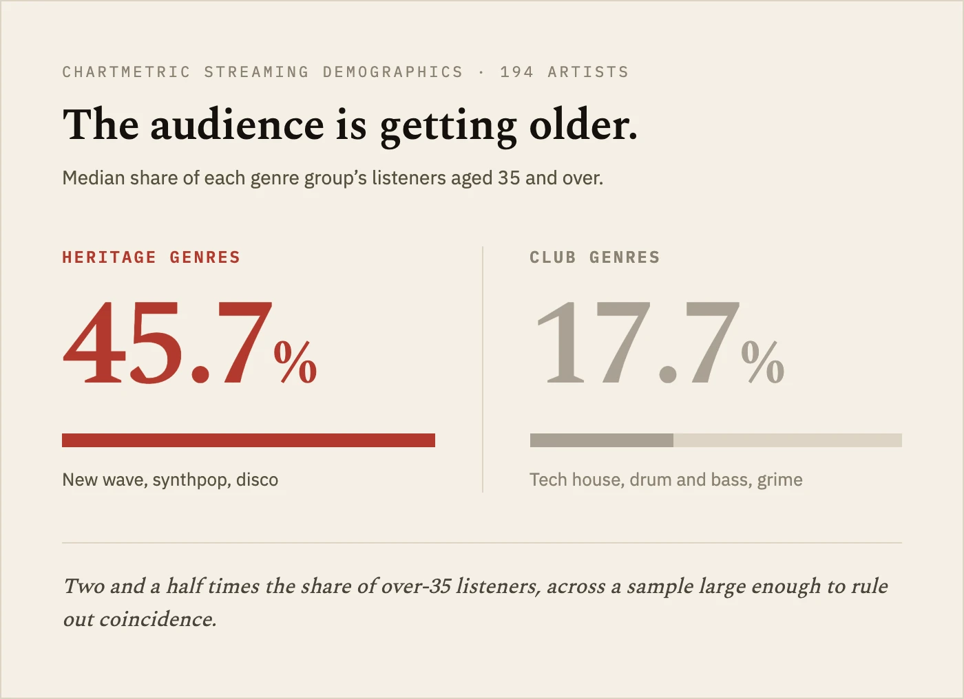 The audience is getting older. Chartmetric streaming demographics, 194 artists: heritage genres (new wave, synthpop, disco) show a median 45.7% of listeners aged 35 and over, against 17.7% for club genres (tech house, drum and bass, grime).