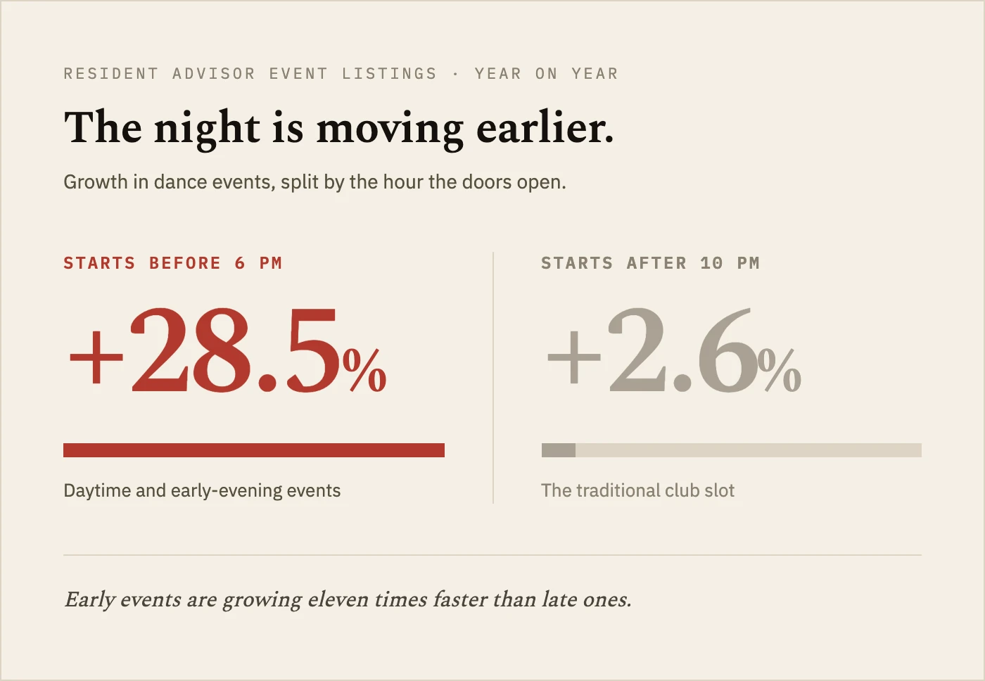 The night is moving earlier. Resident Advisor event listings, year on year: events starting before 6pm grew 28.5%, against 2.6% growth for events starting after 10pm.